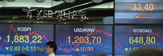 원-달러 환율이 5년 2개월여만에 최고치를 기록했다. 7일 서울외환시장에서 원-달러 환율은 전일보다 10.3원 오른 1203.7원에 마감했다. 이는 2010년 7월22일 이후 최고치다. 코스피는 2.82 포인트(0.15%) 내린 1883.22를 기록했고, 코스닥은 1.65포인트(0.25%) 내린 648.8에 마감했다. 사진은 이날 서울 중구 KEB하나은행 딜링룸 모습. 유동일기자 eddieyou@